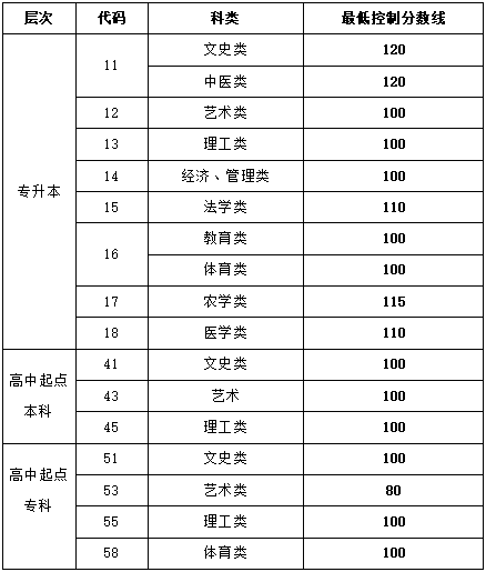 录取分数线