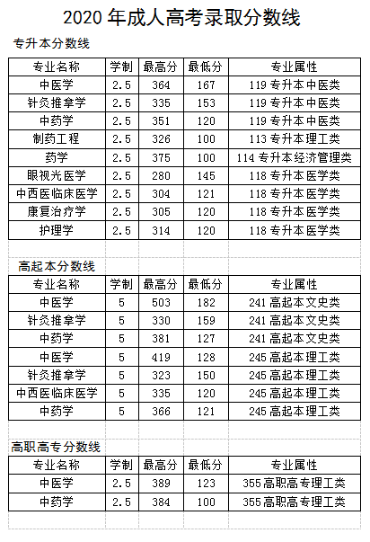 山东中医药大学成人高考分数线