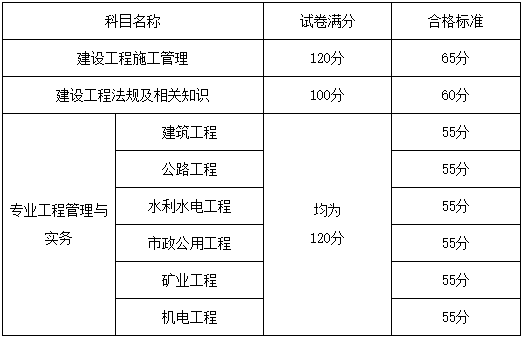 山东2021年二级建造师考试合格分数线已公布