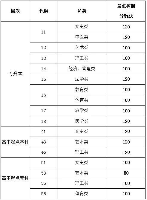 2020年山东成人高考招生录取最低控制分数线