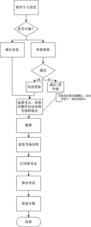 2020年10月山东省高等学历继续教育学士学位英语考试报名须知