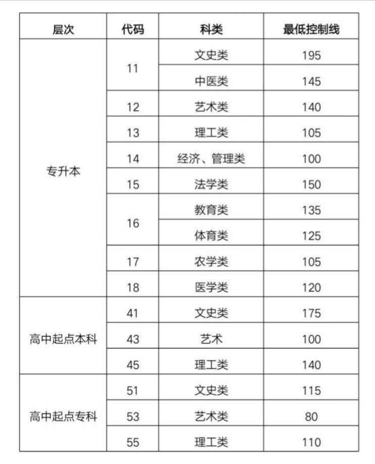 2018年山东成人高考录取查询 